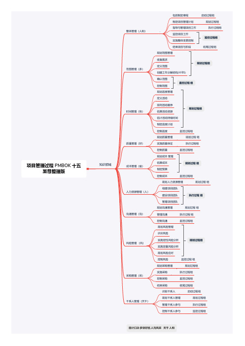 项目管理过程 PMBOK 十五至尊整理版