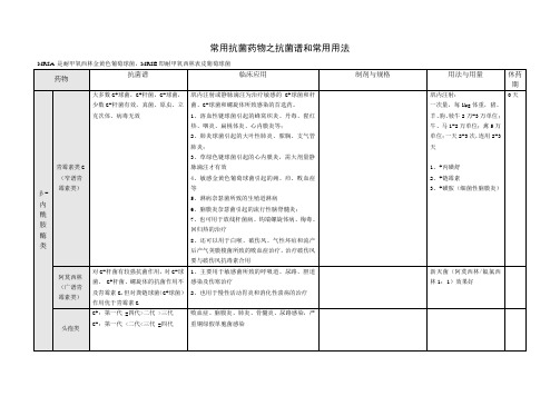 常用兽药抗菌谱