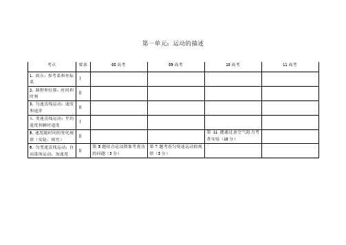 近三年高考物理试卷分析