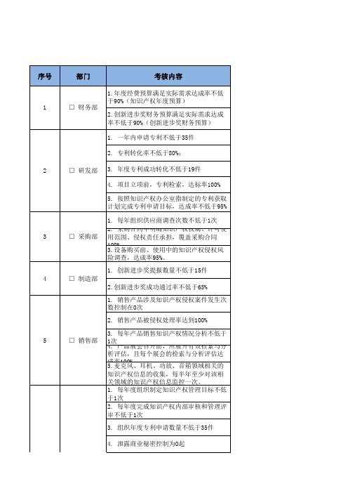 知识产权年度绩效考核表