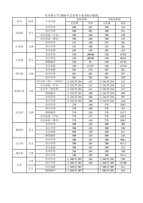 佳木斯大学2016年艺术类专业录取分数线