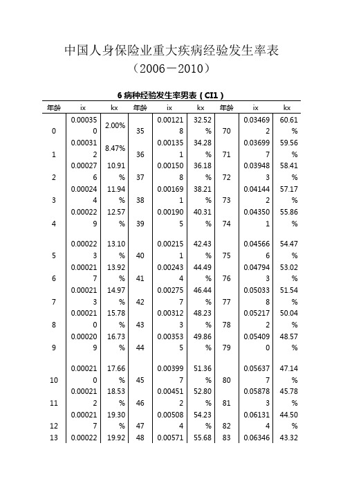 中国人身保险业重大疾病经验发生率表(2006-2010)