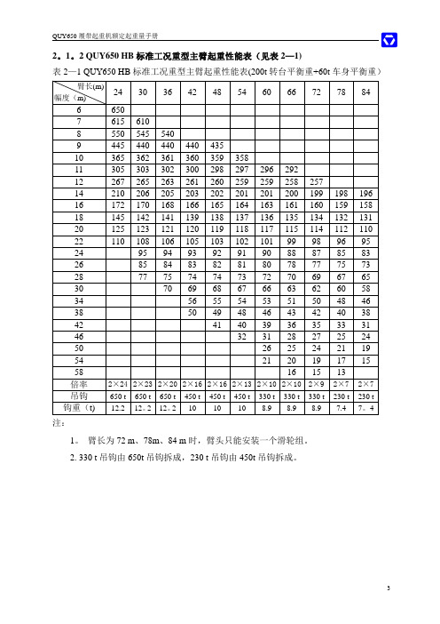 650吨起重性能表【范本模板】