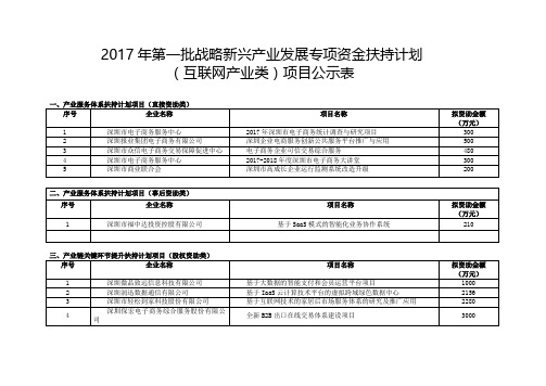 2017年第一批战略新兴产业发展专项资金扶持计划