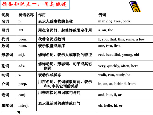 初高中英语衔接之句子成分教学(30张)