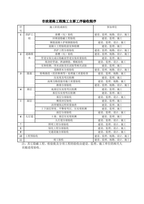 市政道路工程施工主要工序验收程序