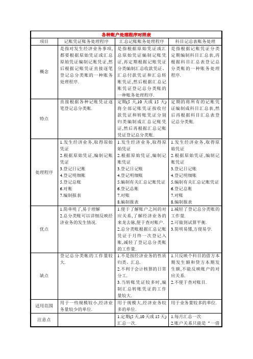 各种账户处理程序对照表