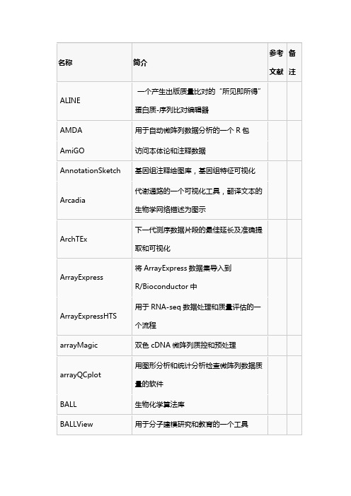 常用的生物信息学软件的介绍和文献依据