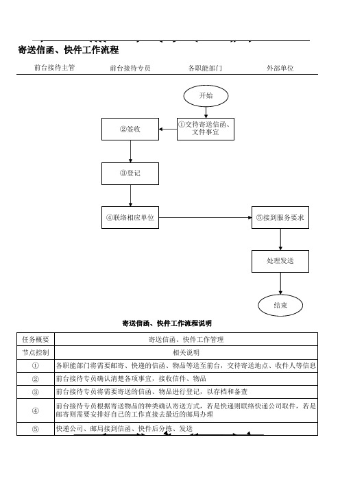 前台寄送信函快件工作流程说明