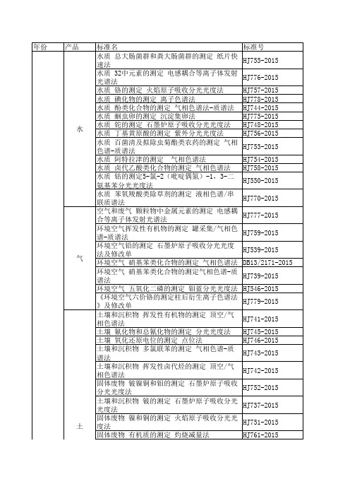 2015年环境方法总结