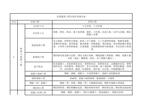 房屋建筑工程分部分项工程划分表