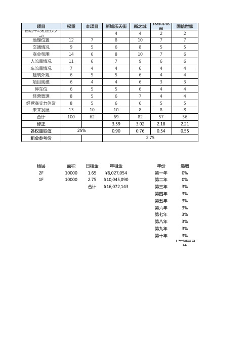 市场比较法租金测算表