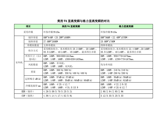 直流变频对比(格力海尔大金三菱电机)