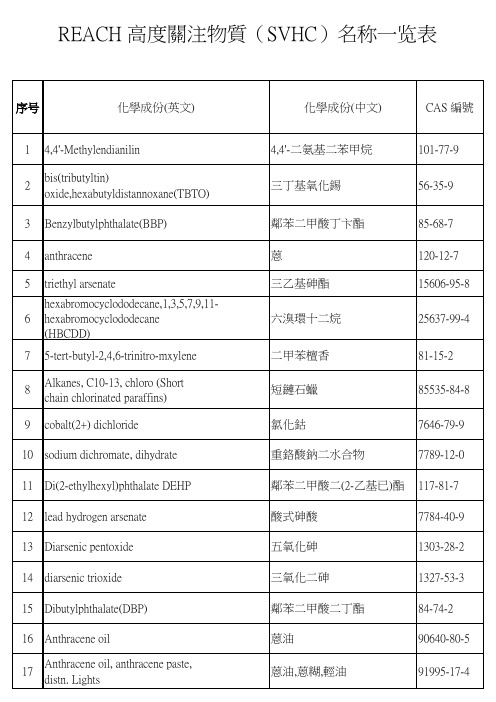 REACH 高度关注物质(SVHC)名称一览表