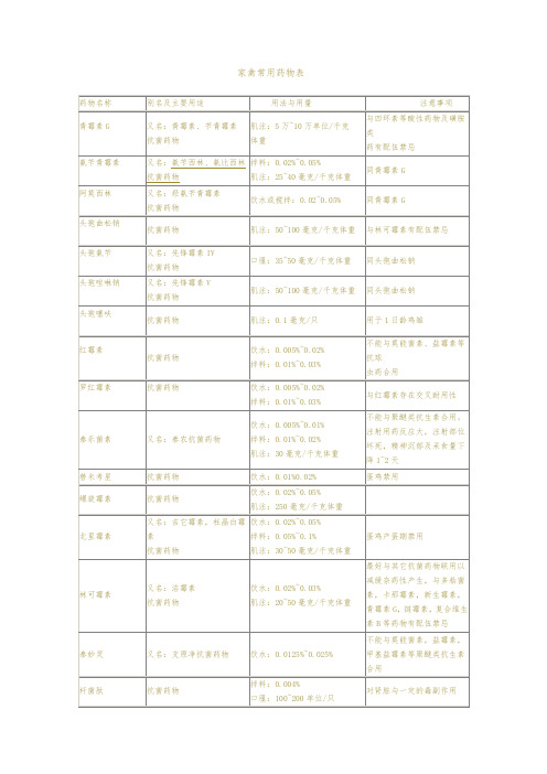 养鸡家禽常用药物表