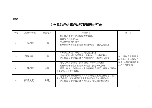 安全风险评估等级与预警等级对照表格模板