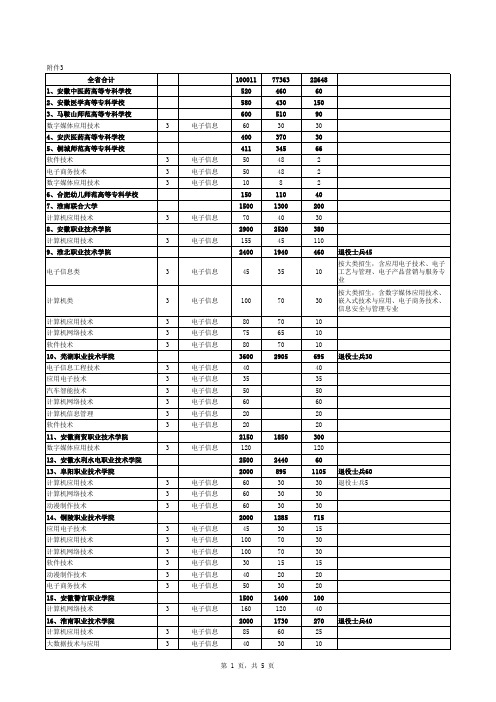 安徽省2017年对口本科及高职院校分类考试招生计划1