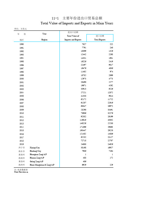 青海省统计年鉴2020：年份进出口贸易总额