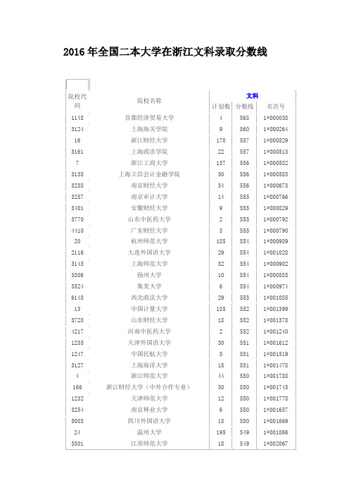 2016年全国二本大学在浙江文科录取分数线