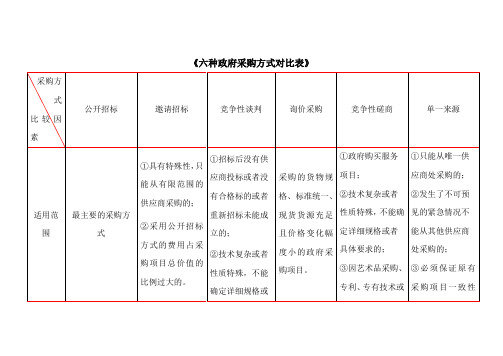 六种政府采购方式对比表