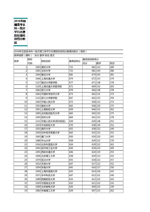 2016年新疆高考一本理科调档线