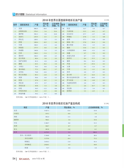2018年世界主要国家和地区石油产量