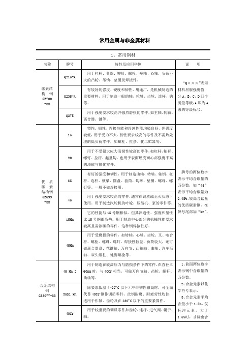 常用金属与非金属材料型号含义