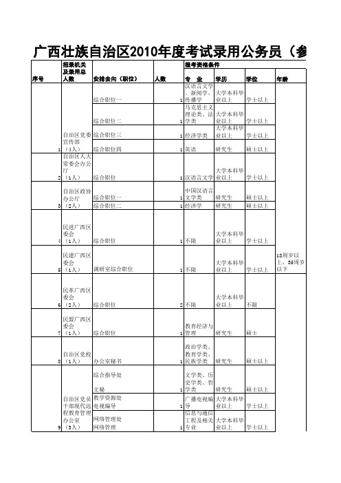 广西壮族自治区2010年度考试录用公务员(参照管理工作人员)计划表