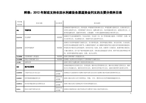 2012年财政支持农田水利建设各渠道资金列支的主要分类科目