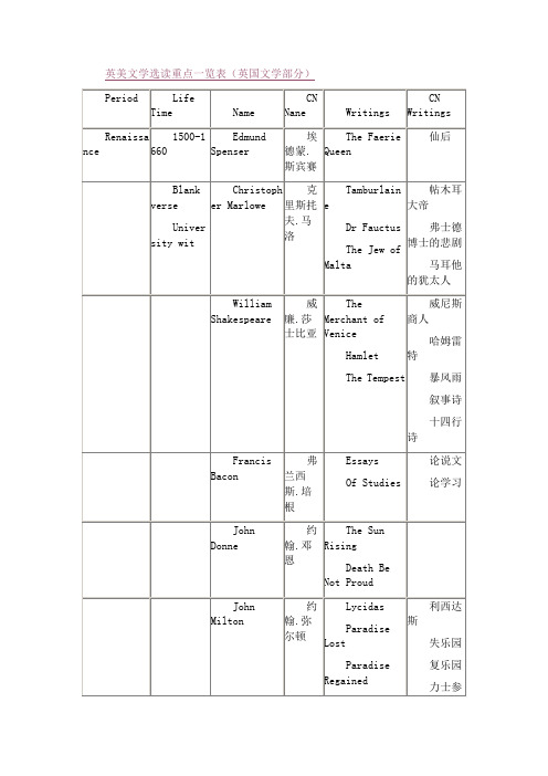 英美文学选读重点一览表