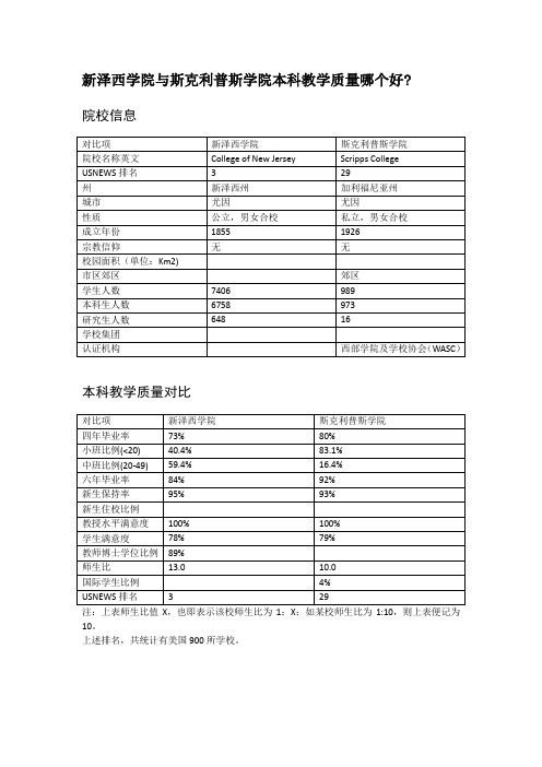 新泽西学院与斯克利普斯学院本科教学质量对比