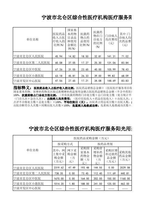 宁波市北仑区综合性医疗机构医疗服务阳光用药公示表