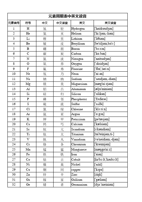 元素周期表中英文读音