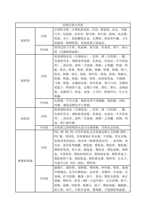 资源垃圾分类表(按是否可回收分类)