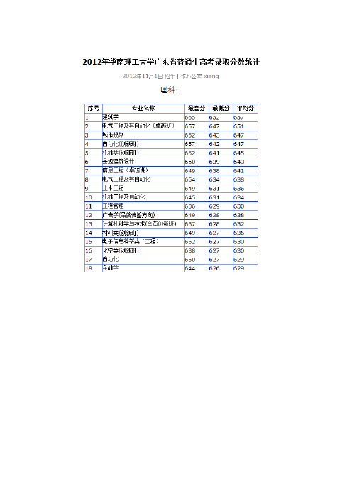 华南理工大学、深圳大学、汕头大学2013年广东省各专业录取分数线