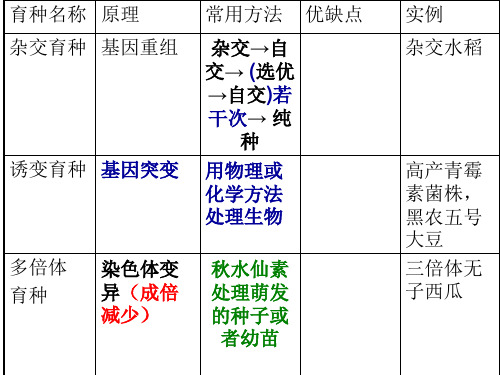 五种育种方法