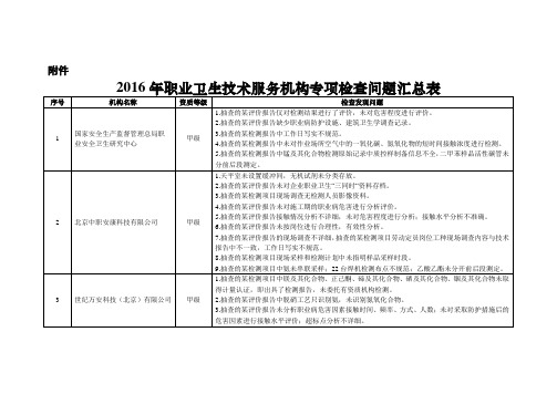 2016年职业卫生技术服务机构专项检查问题汇总表