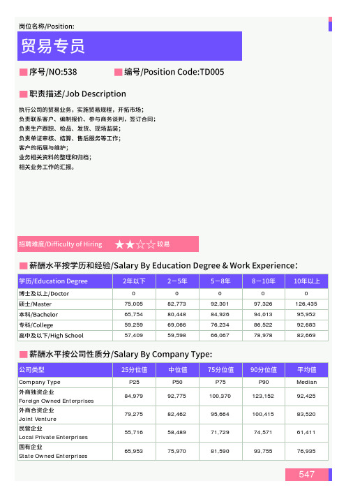 2021年山西省地区贸易专员岗位薪酬水平报告-最新数据