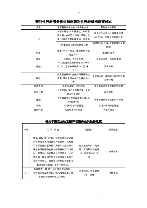 养老服务设施用地地土地政策