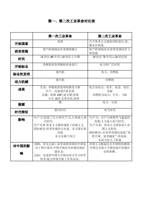 第一、第二次工业革命对比表