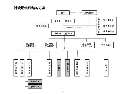 房地产公司组织结构、部门职能、岗位职责