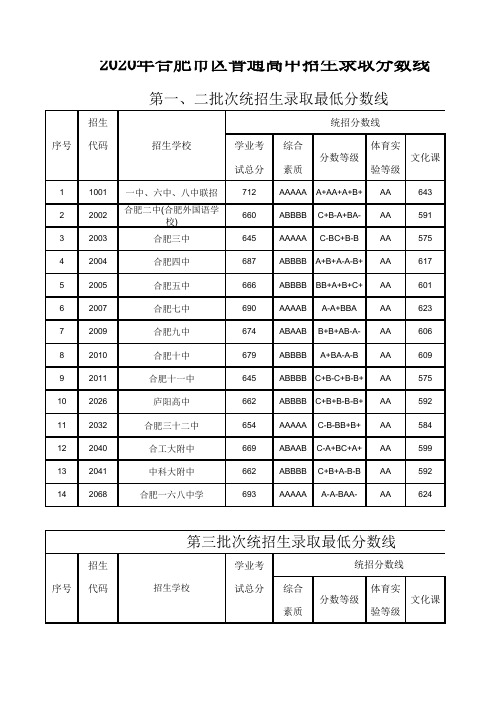 合肥市区普高近三年分数线