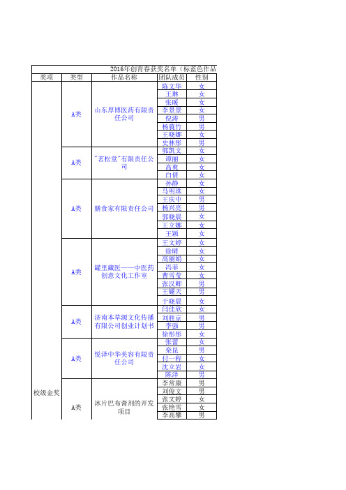 2016年山东中医药大学创青春获奖名单