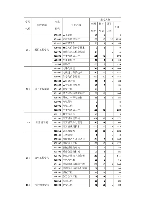 西安电子科技大学的考研数据统计