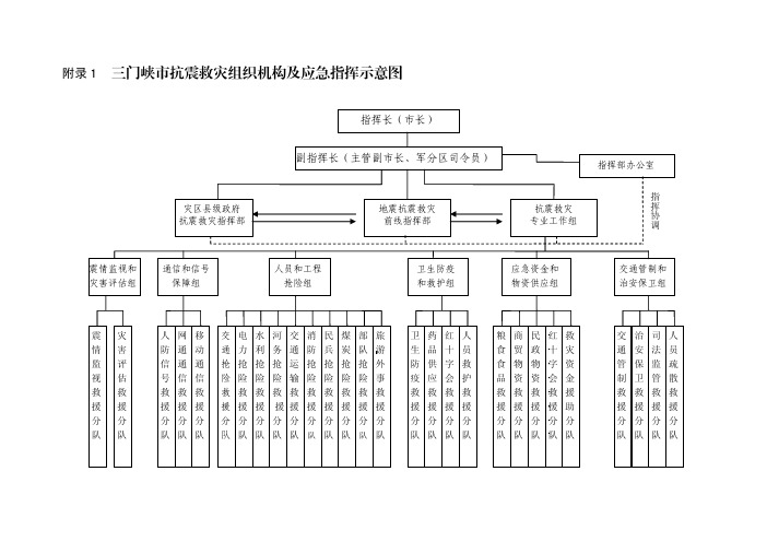 附录1三门峡市抗震救灾组织机构及应急指挥示意图