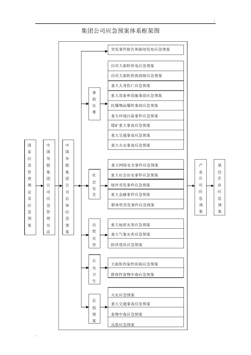 中国华能集团公司应急预案体系框架图