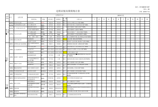 过程识别及绩效统计表