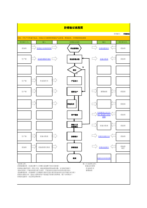 QSB防错验证流程图