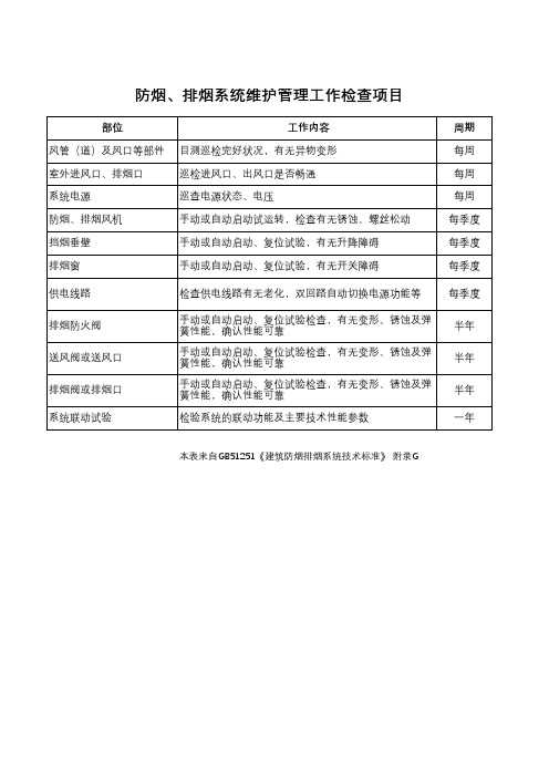 防烟 排烟系统维护管理工作检查项目