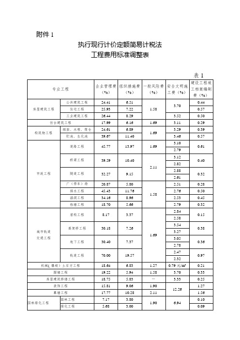 重庆市住房和城乡建设委员会 关于适用增值税新税率调整建设工程计价依据的通知